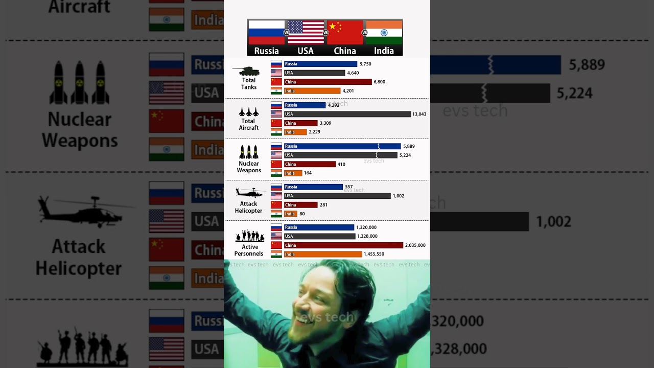 India, USA, China & Russia Military Power 2025 ⚔️