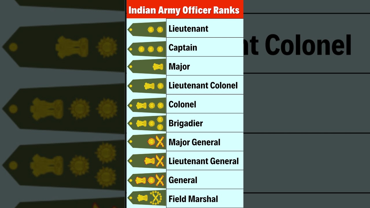 Indian Army Ranks & Insignia | GK Quiz 🪖