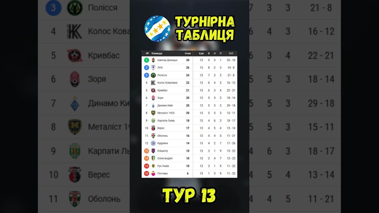 Турнірна таблиця УПЛ після 13 туру 2025/26 ⚽