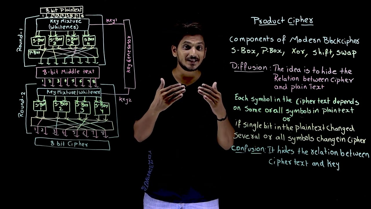 Mastering Product Cipher: A Key Concept in Cryptography 🔐 | Lesson 24