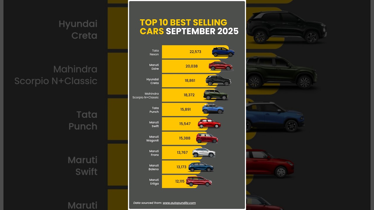 Top 10 Best-Selling Cars in September 2025 🚗
