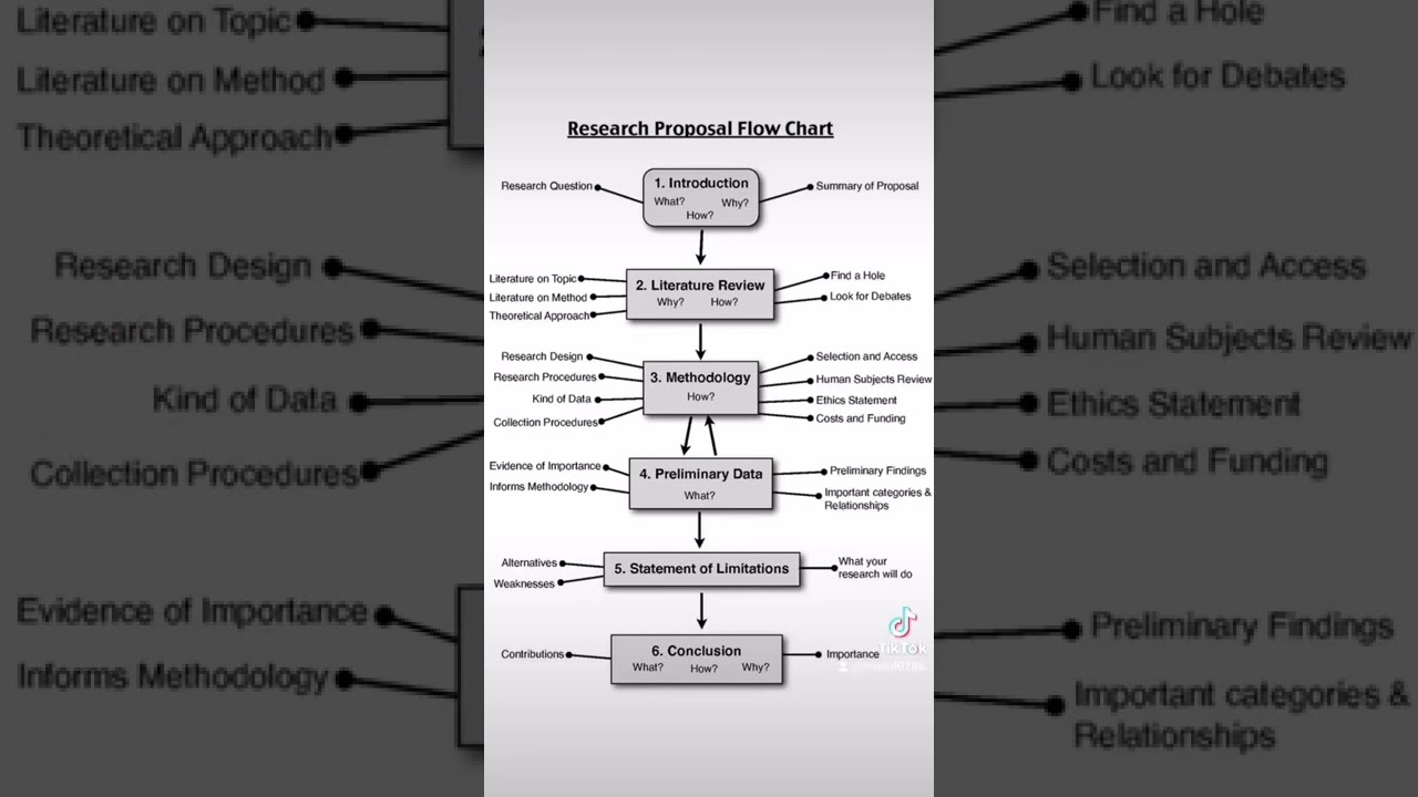 Guide to Writing a Research Proposal π