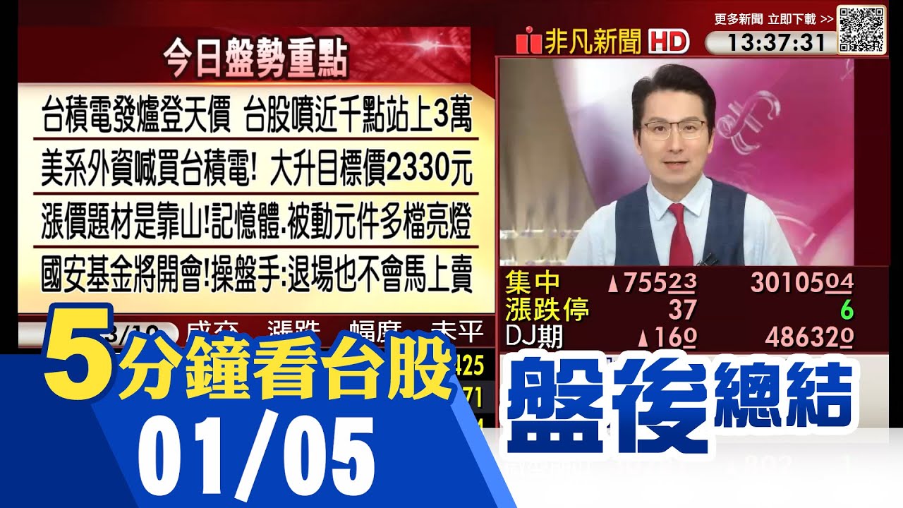 外資大幅調升目標價 台積電登天價 記憶體.被動元件多檔亮燈 台股站上3萬點大關 國安基金將於1/12開會! 操盤手:即使退場也不會馬上賣｜主播鄧凱銘｜【5分鐘看台股】20260105｜非凡財經新聞