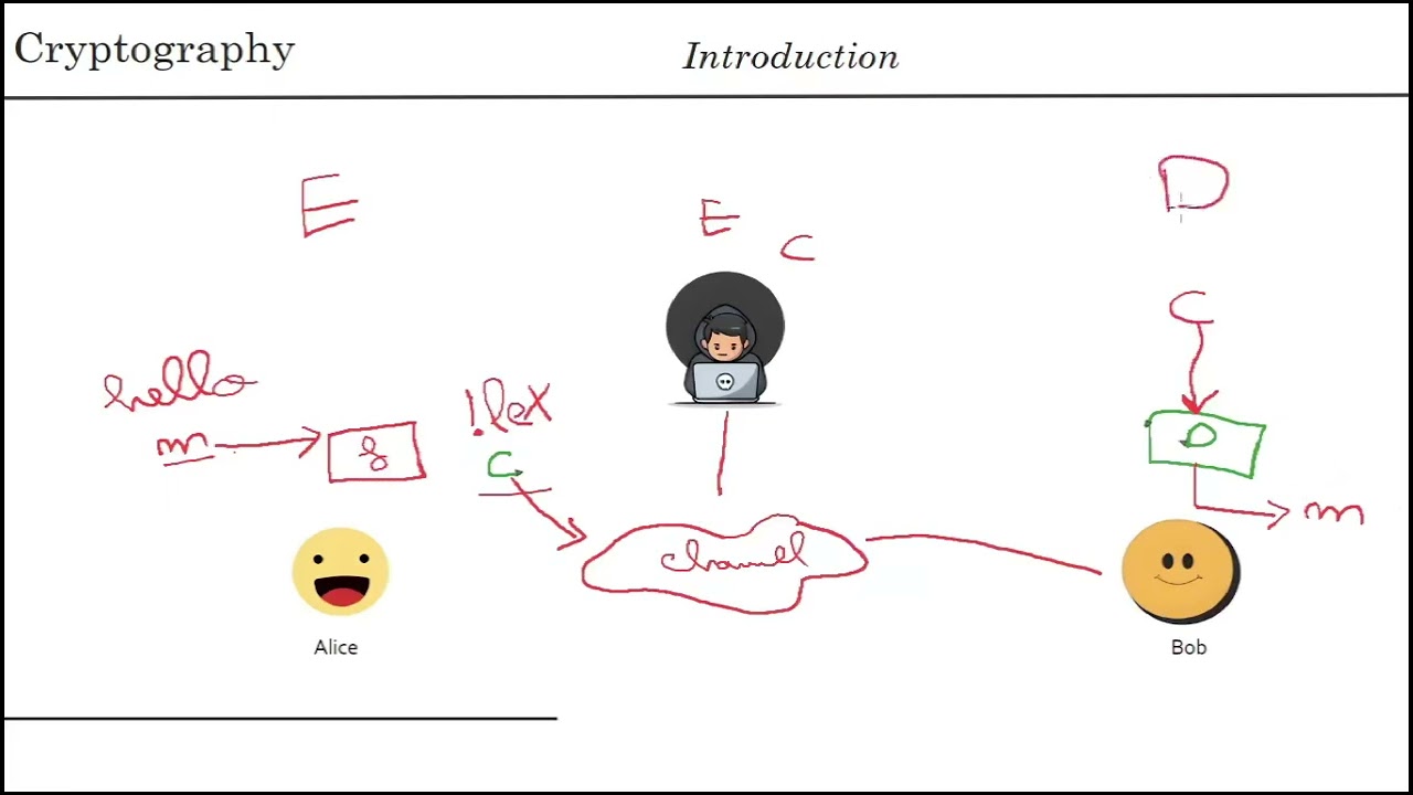 Cryptography Basics: Caesar Cipher & Cryptanalysis Explained 🔐