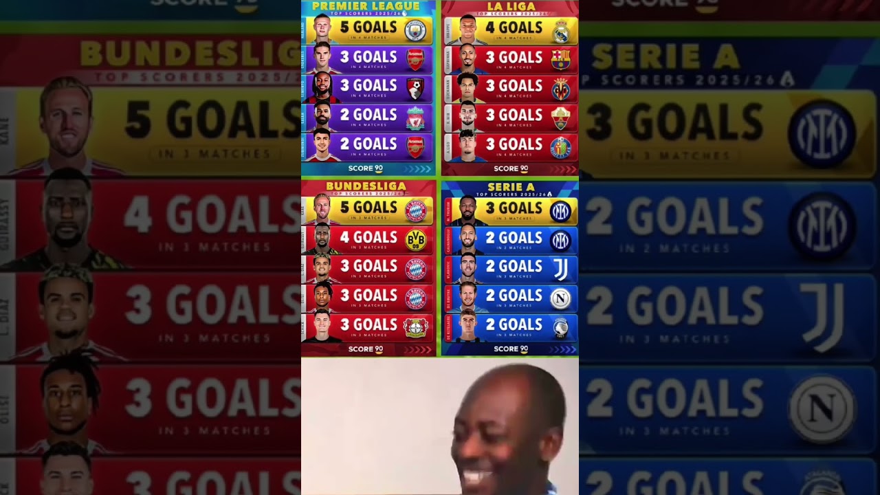 Top Scorers 2025/26: Premier League, La Liga, Bundesliga, Serie A