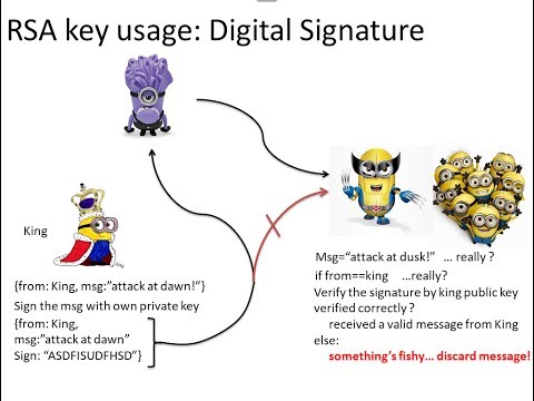 RSA use cases: difference between RSA Encryption and Digital Signature