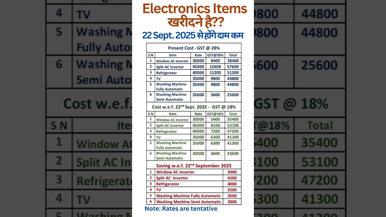 GST Reduction: New Expected Prices for Electronics Items 📉