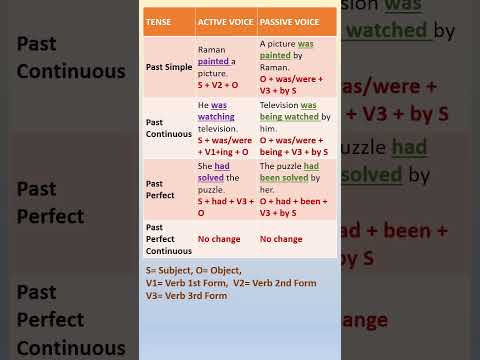 Active and Passive Voice - how to use in Past Tense with Formula #tenses #english #shorts #ytshorts