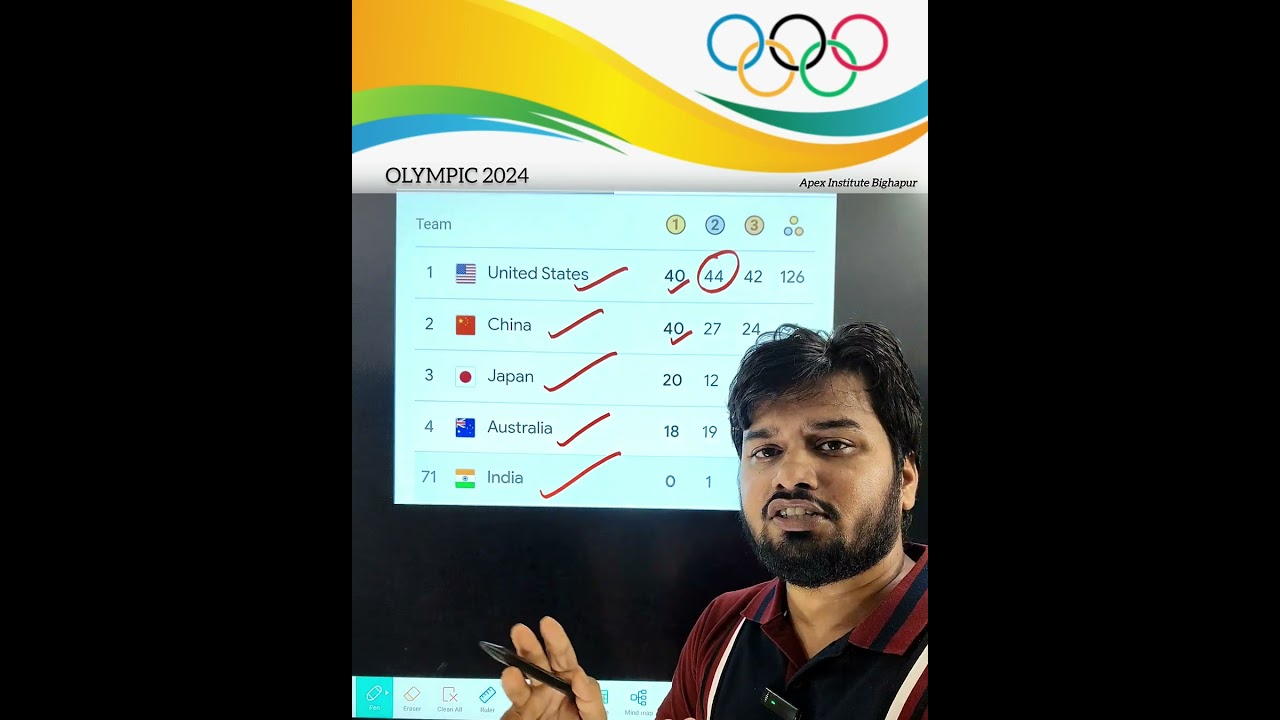 Paris 2024 Olympic Medals & Top Ranks π