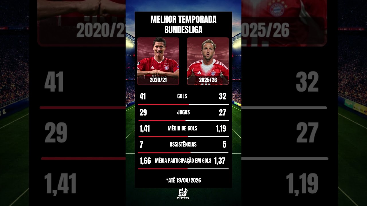 Lewandowski 2020/21 vs. Harry Kane 2025/26 | melhor temporada na Bundesliga ⚽️🇩🇪 #shorts