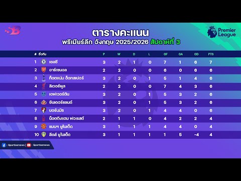 สรุป ผลบอลพรีเมียร์ลีกเมื่อคืน|ตารางคะแนนพรีเมียร์ล่าสุด|โปรแกรมพรีเมียร์คืนนี้ นัดที่3 | 31-08-68