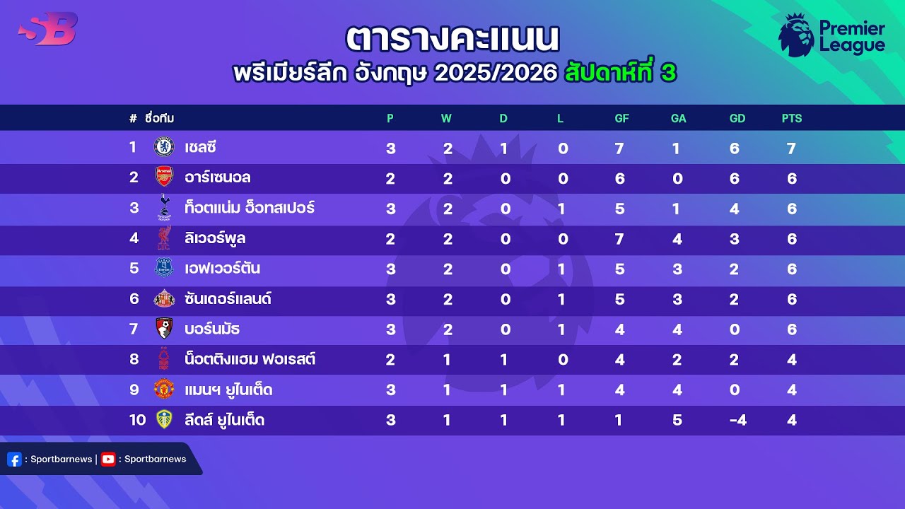 ผลบอลสดพรีเมียร์ลีกเมื่อคืน พร้อมตารางคะแนนและโปรแกรมนัดที่ 3 💥 | สรุปทุกความเคลื่อนไหว ฤดูกาล 2025/26
