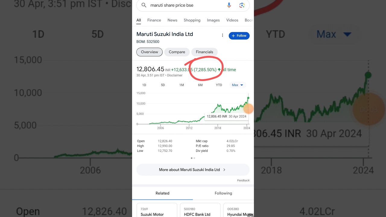 Maruti Suzuki Share Analysis & Fundamentals 🚗