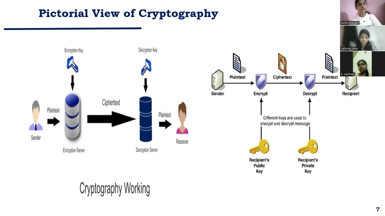 Innovative Cryptographic Techniques for Secure Communication Systems π