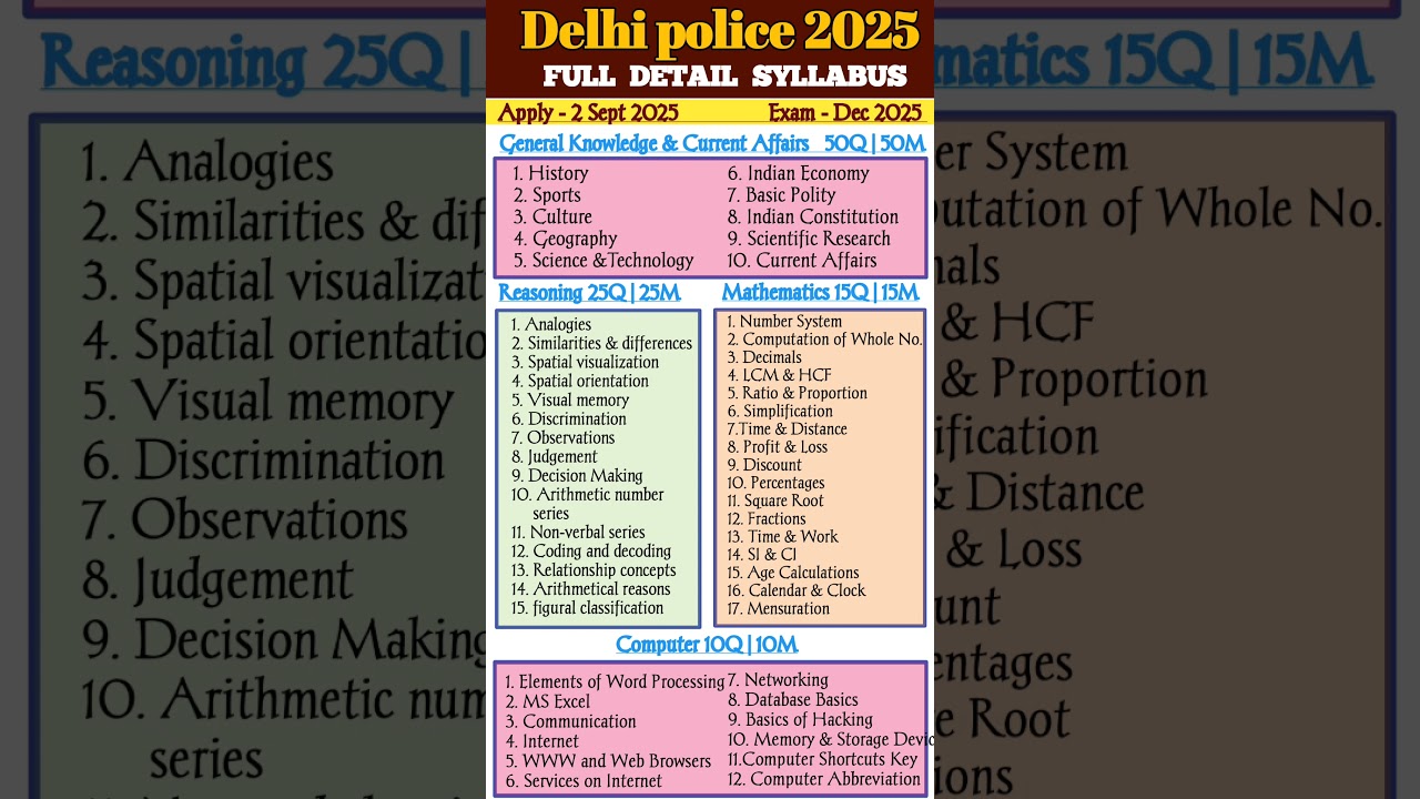 Delhi Police Constable Syllabus 2025 📋