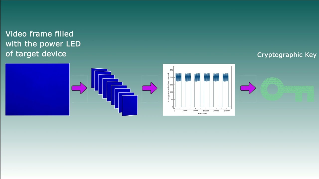 Unlocking Secrets: Video-Based Cryptanalysis Techniques 🔐