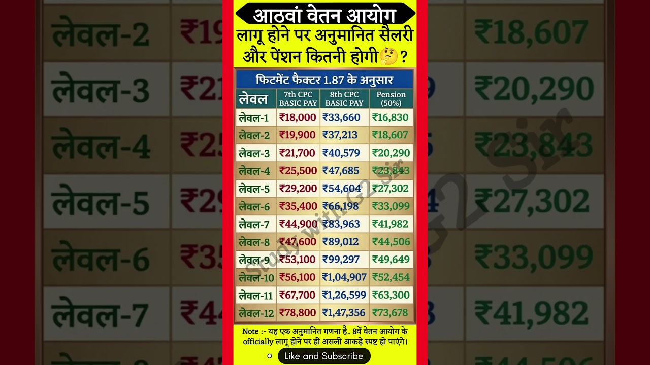 Salary & Pension Post 8th Pay Commission with 1.87 Fitment