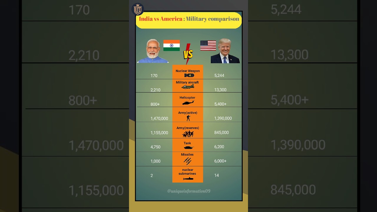 India vs America Military Power Comparison 🇺🇸🇮🇳