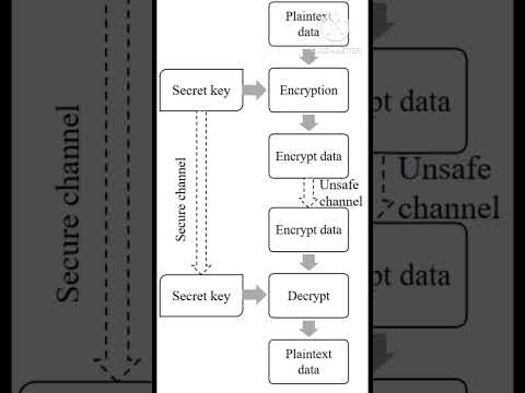 #informationsecurity #cybersecurity #cryptography #encryption #decryption