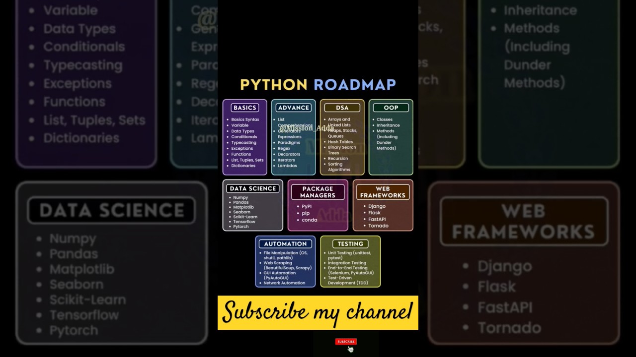 Ultimate Python Roadmap for Beginners: Master Python Step-by-Step 🐍