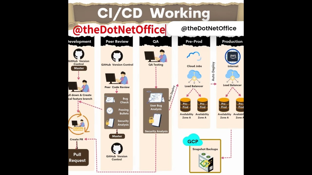 How CI/CD Pipeline Works 🚀