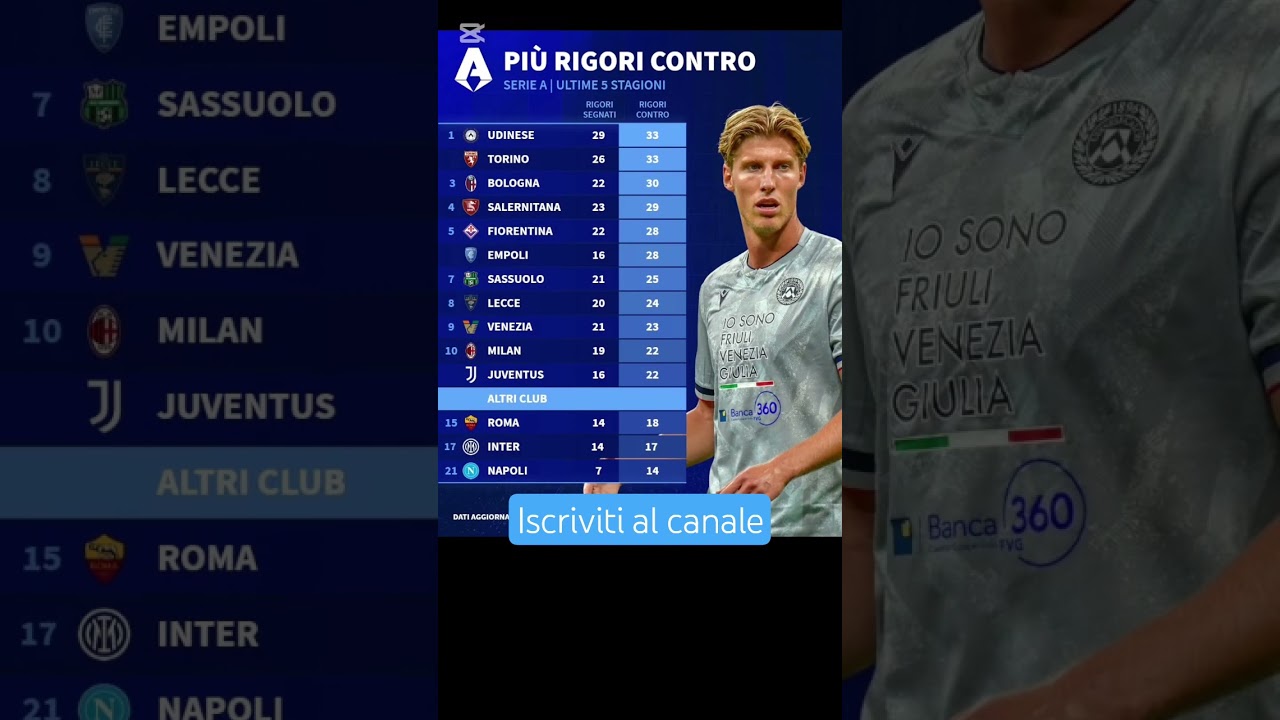 Più Rigori Contro in Serie A ⚽ Scopri i Numeri Shock!