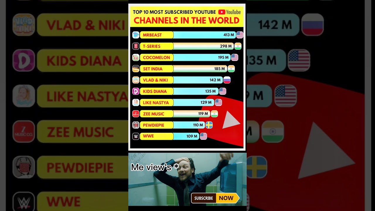 Top 10 2025's Top 10 Most Subscribed YouTube Channels 🌍