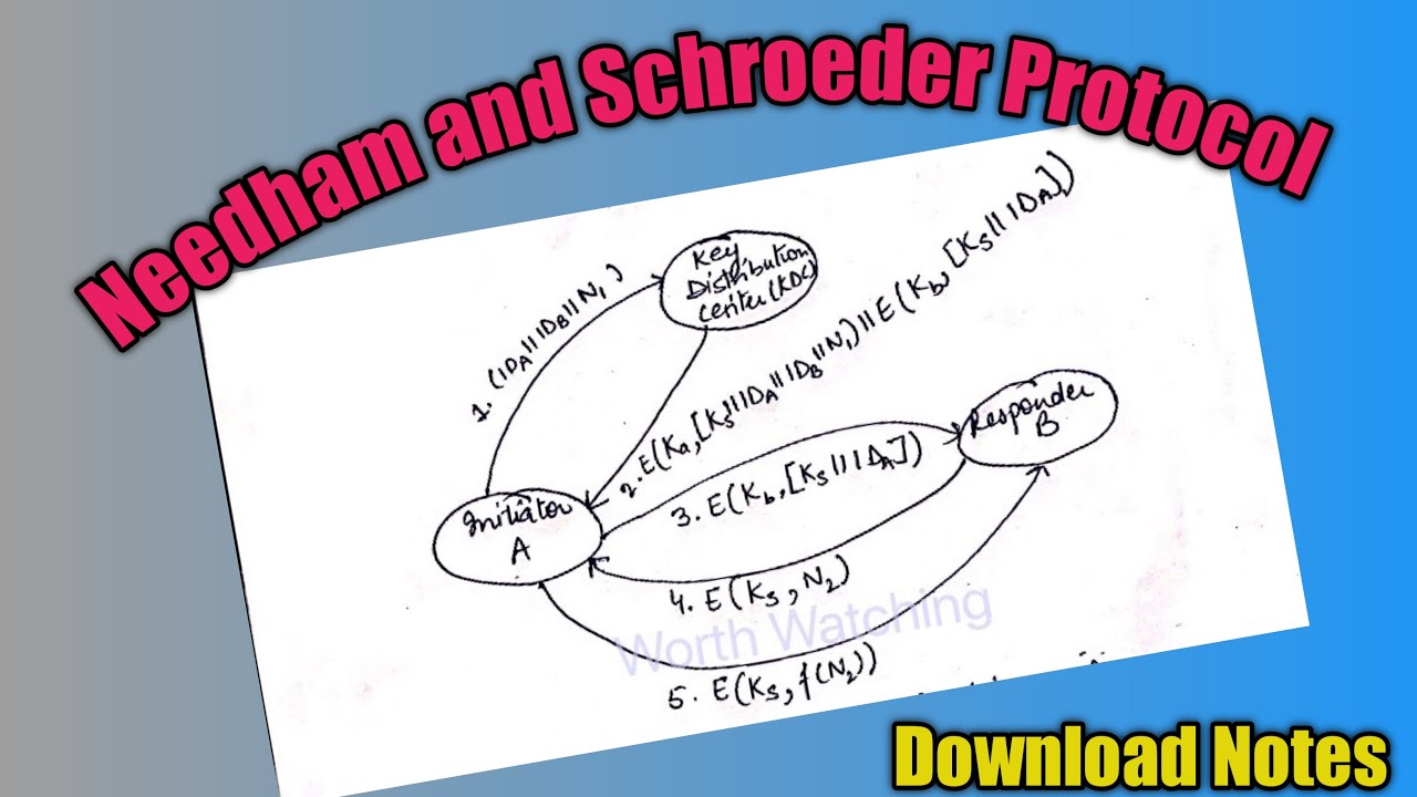 Understanding the Needham-Schroeder Protocol: Secure Authentication Explained 🔐