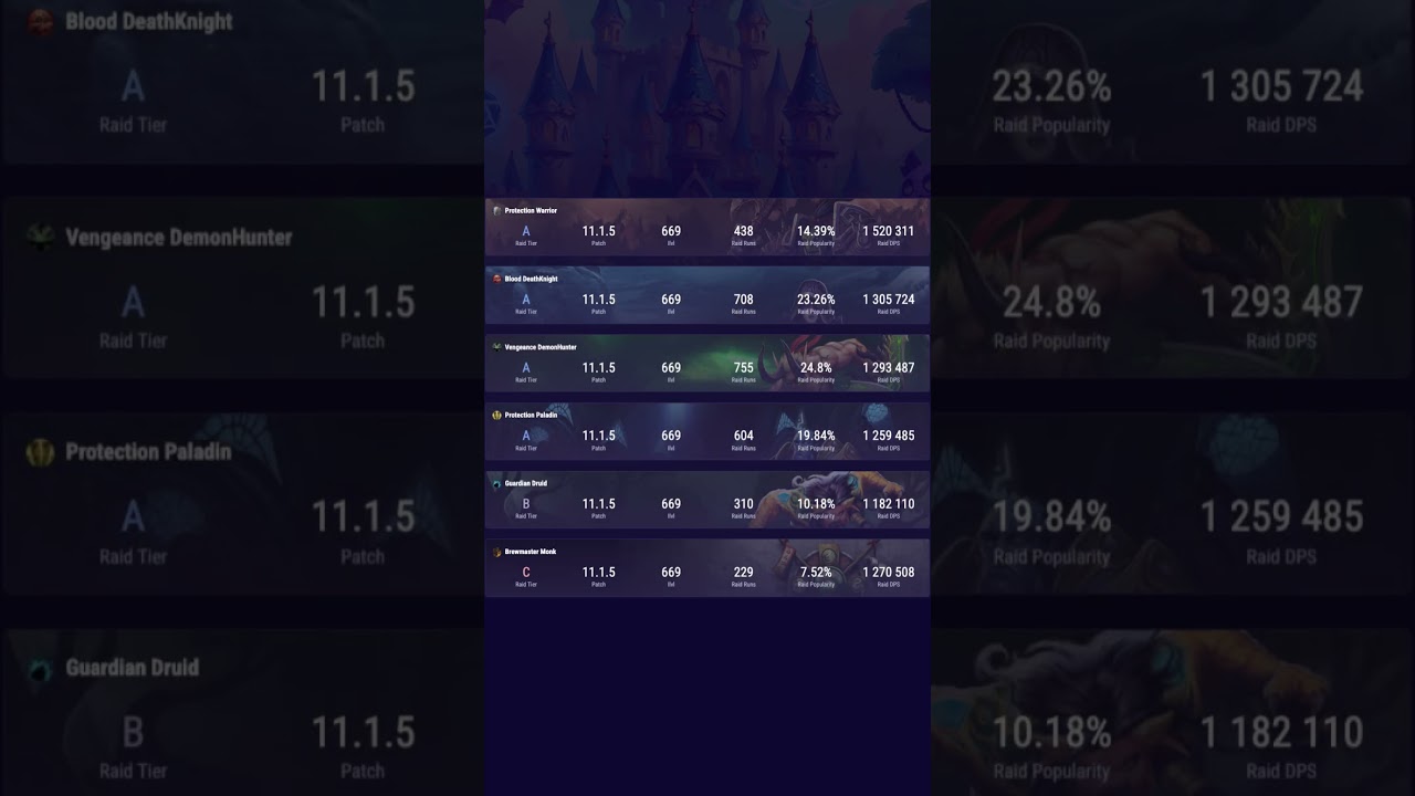 WoW Raid Tank Tier List May 2025 – Patch 11.1.5