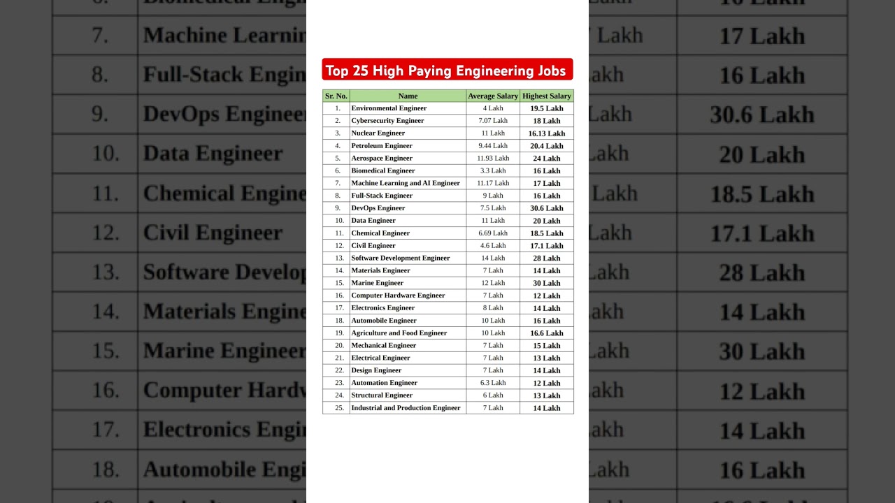 Top 25 Lucrative Engineering Careers in India for 2025 💼