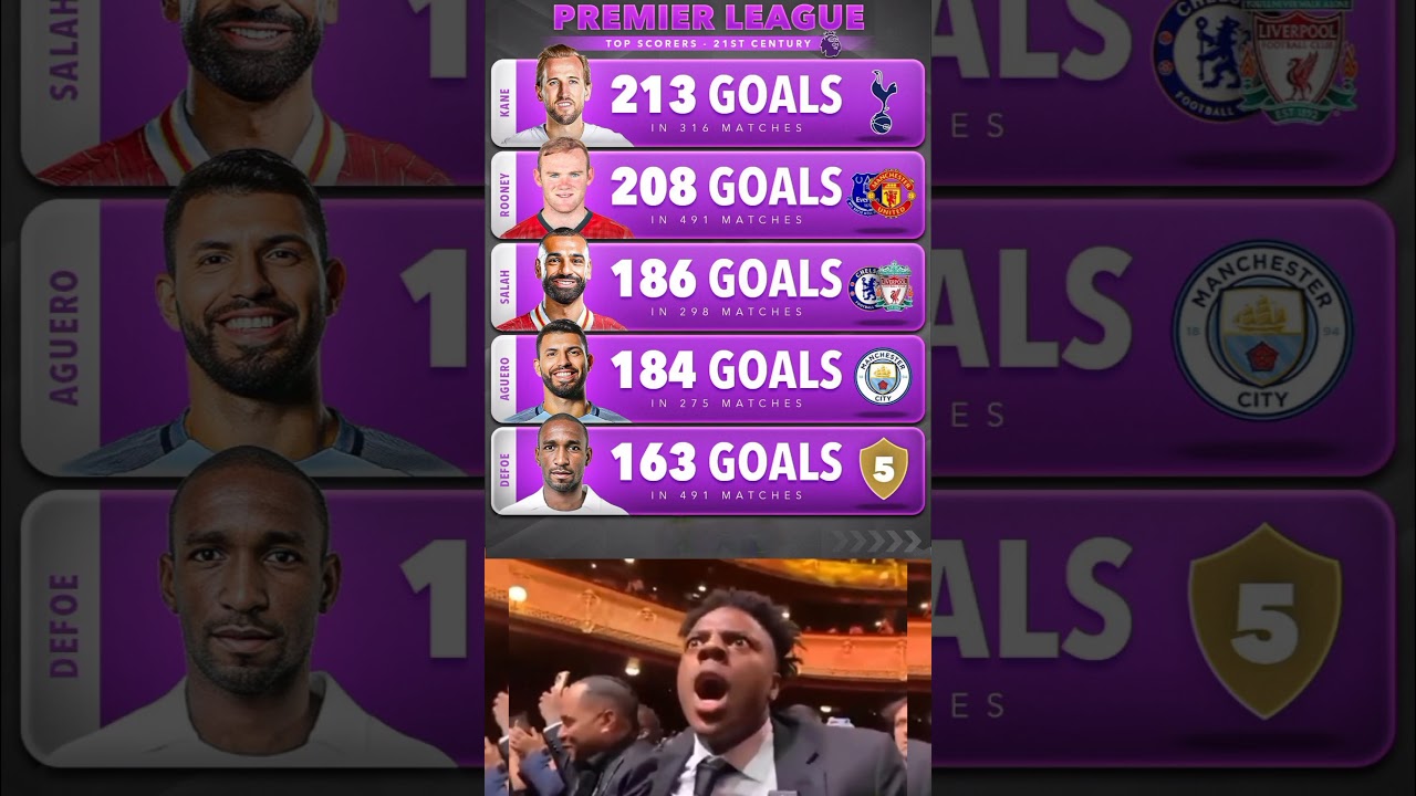 Premier League Top Scorer of the 21st Century