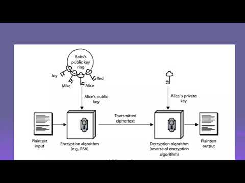PUBLIC KEY CRYPTOGRAPHY || ASYMMETRIC KEY ENCRYPTION -- NETWORK SECURITY