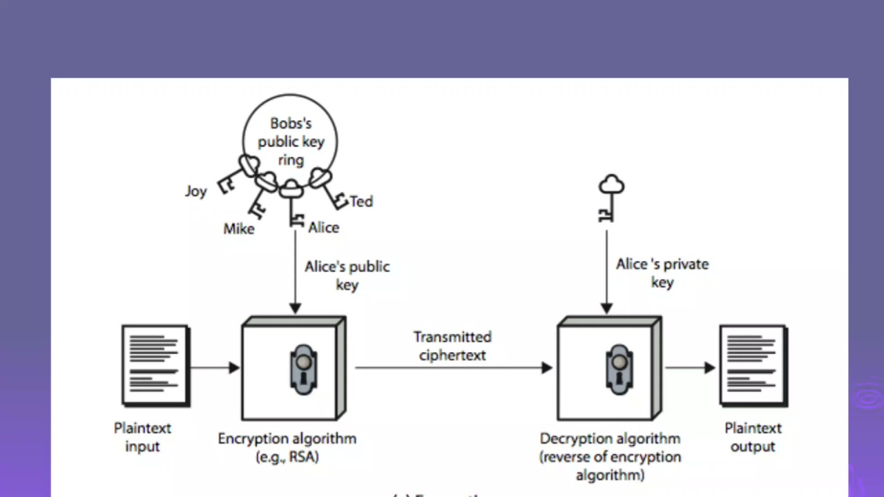 Understanding Public Key Cryptography & Asymmetric Encryption for Network Security π
