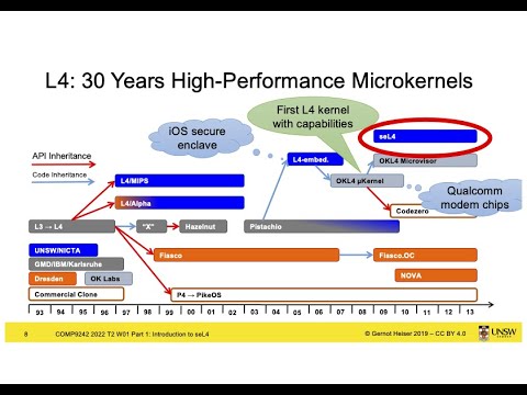 Intro to Microkernels & seL4 🚀