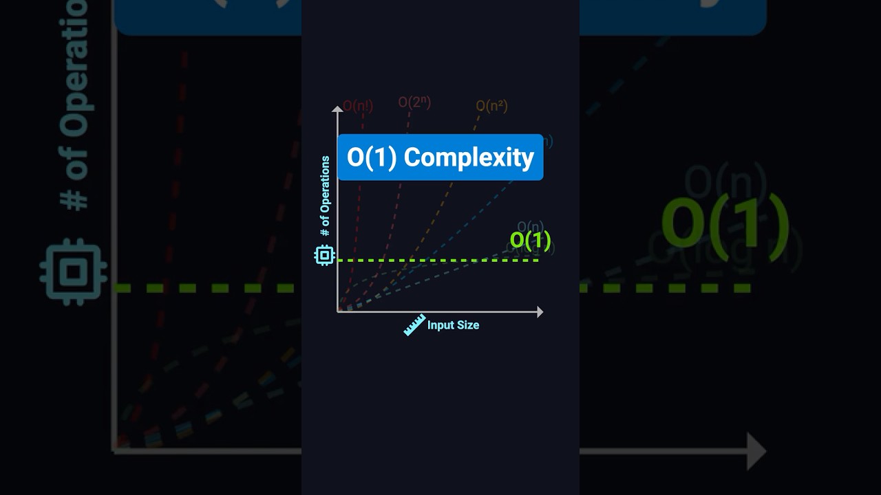 Master O(1) Time Complexity: The Ultimate Guide to Constant Time Operations 🚀