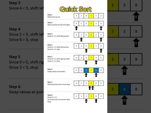 Quuck Sort Algorithm in Data Structures #quicksort #sorting #algorithm #datastructures
