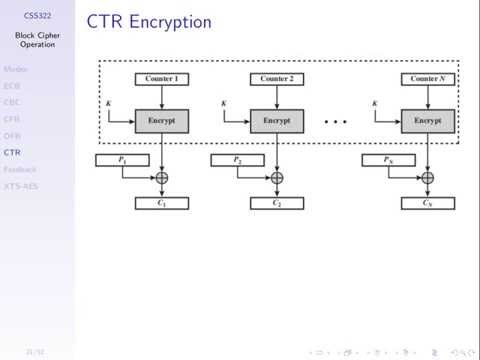 Block Cipher Modes of Operation (CSS322, L8, Y14)
