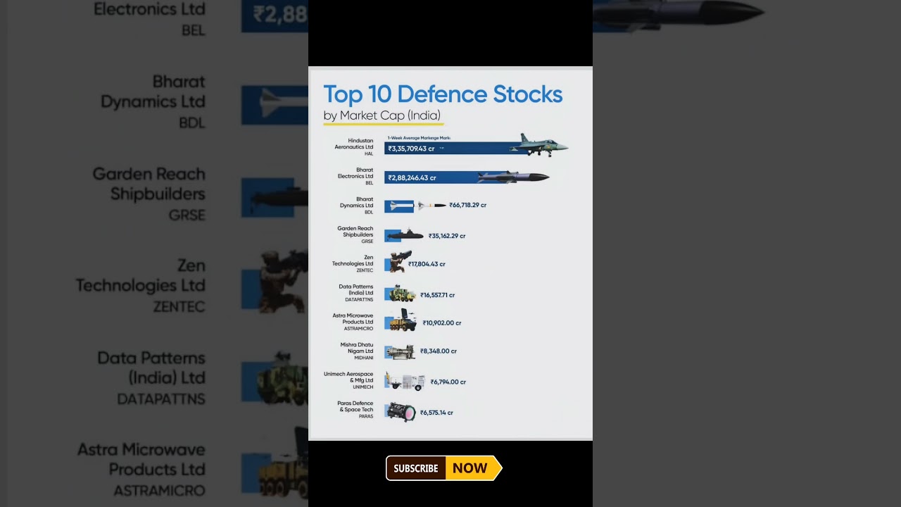 Top 10 Indian Defence Stocks by Market Cap 🇮🇳