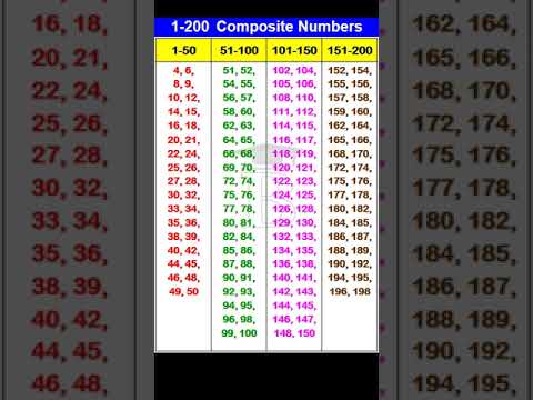 1 to 200 Composite Numbers