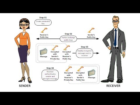 Data Interception and Public Key Encryption - Information Security Lesson #9 of 12
