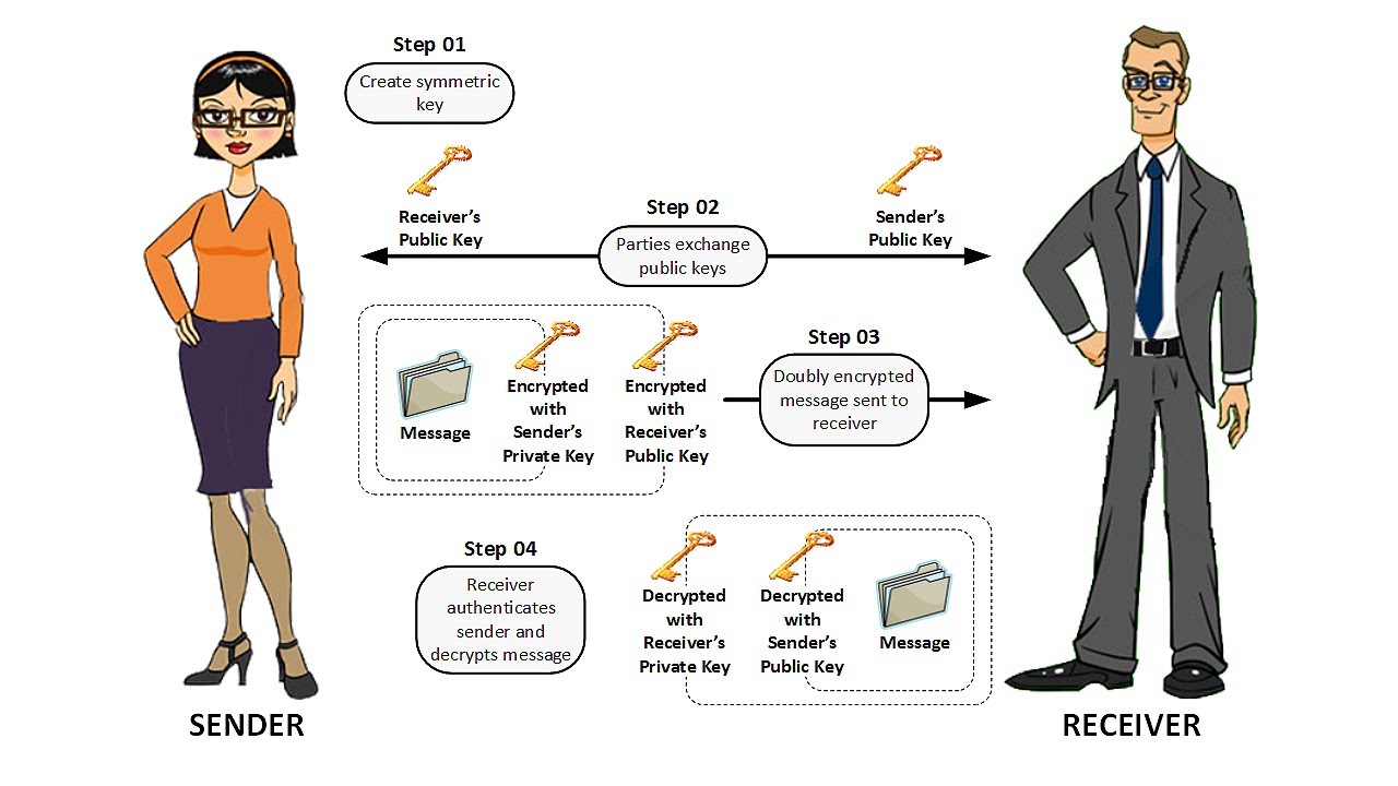 Protect Your Data: Public Key Encryption & Defense Against Interception 🔐