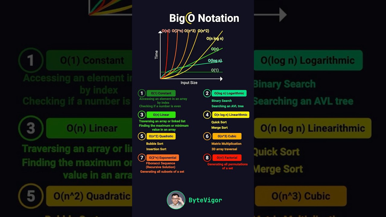 Understanding Big O Notation ⏱️