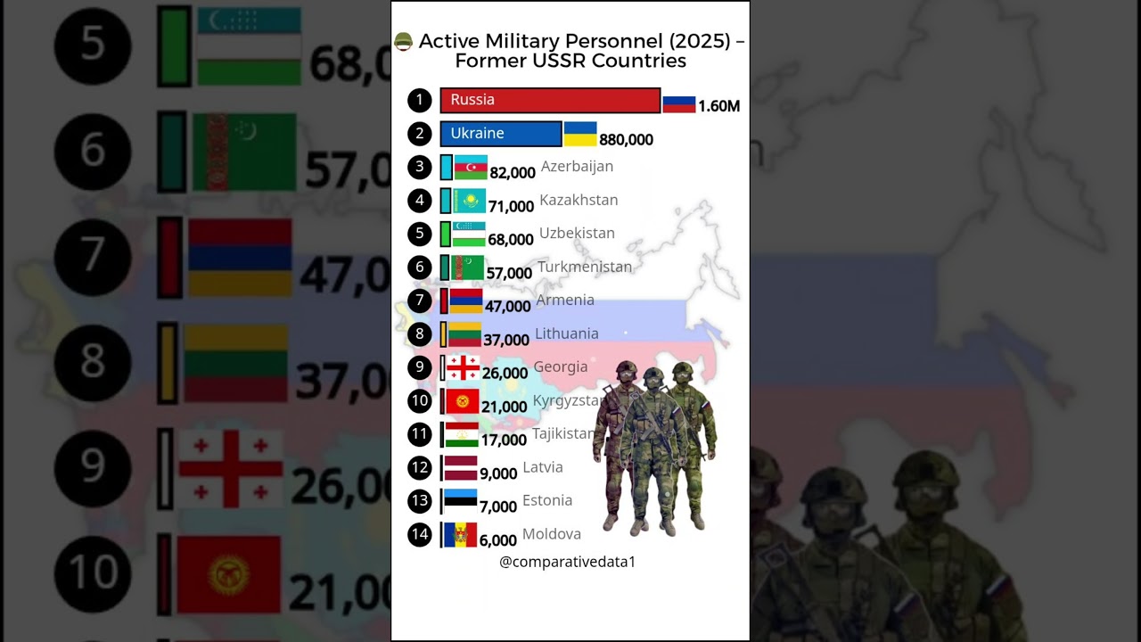 2025 USSR Countries' Military Strength ๐ฅ
