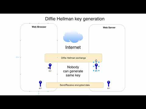 10 Diffie Hellman Key Exchange overview