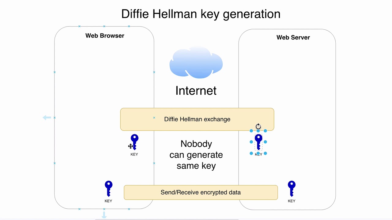 10 Key Points on Diffie-Hellman Key Exchange