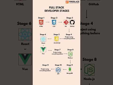 Becoming a Full Stack Developer!