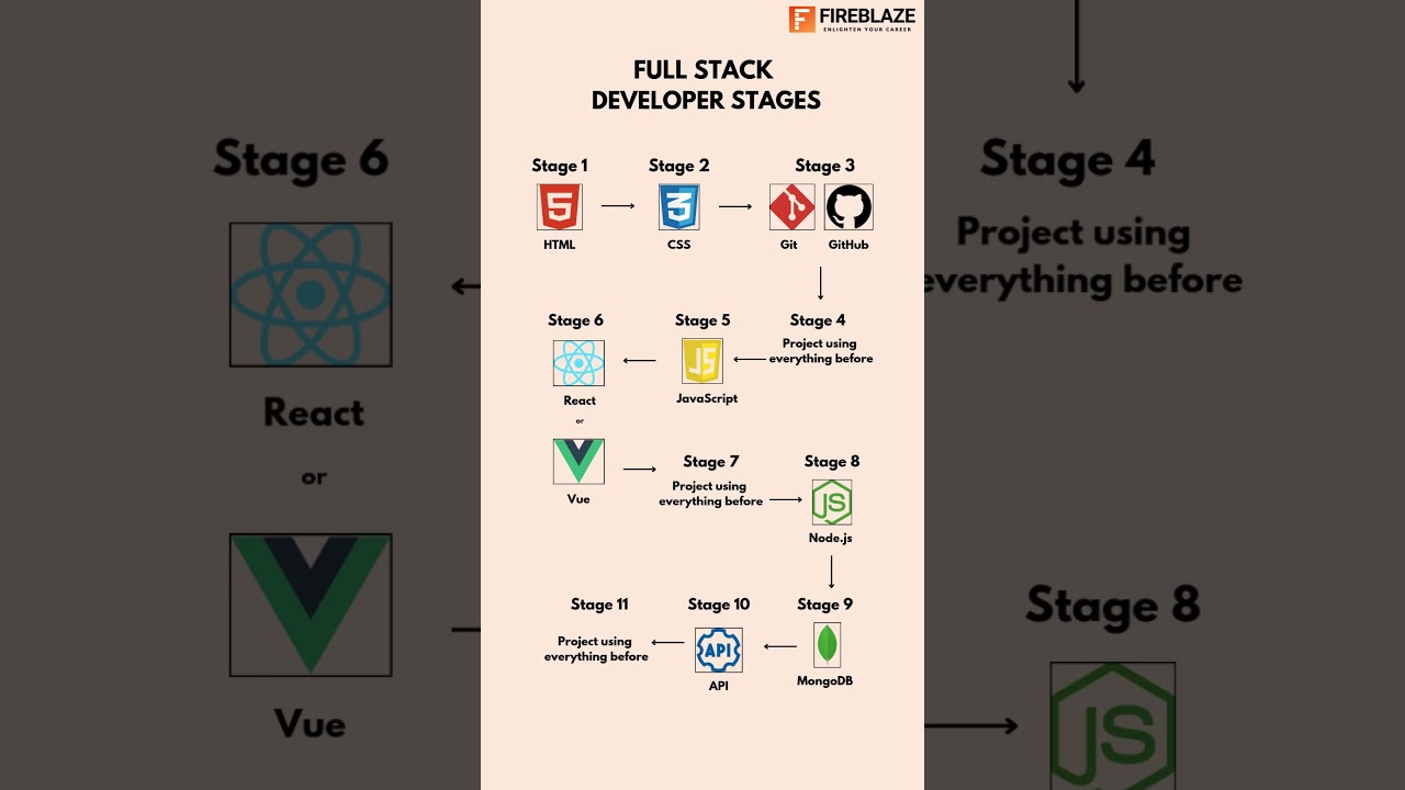 Your Complete Roadmap to Becoming a Full Stack Developer 🚀