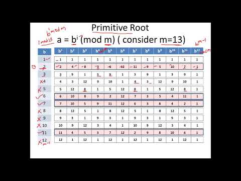 Discrete Logarithm -Finding Primitive Roots - Cryptography - CSE4003