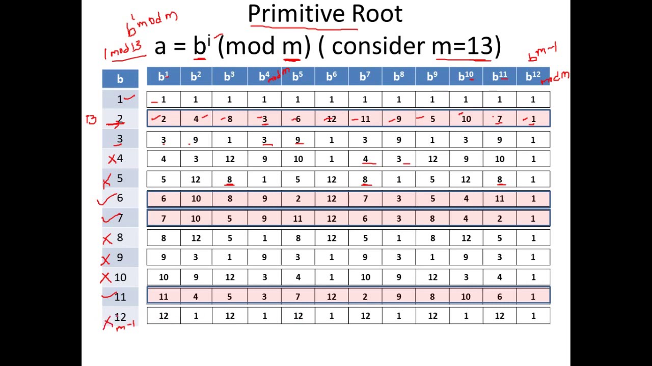 Master Discrete Logarithms & Primitive Roots in Cryptography π