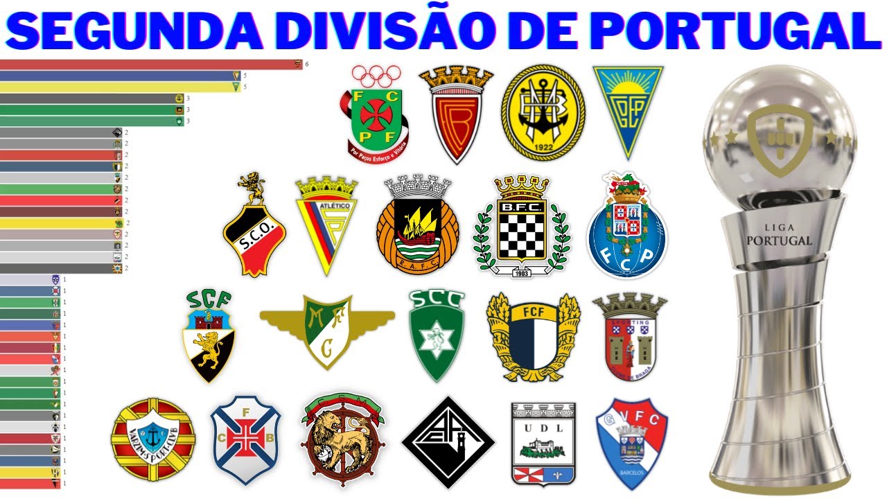 Histórico dos Campeões da Segunda Divisão Portuguesa (1935-2022) 🏆